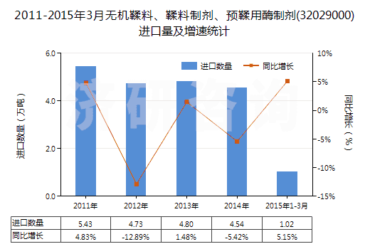 2011-2015年3月無(wú)機(jī)鞣料、鞣料制劑、預(yù)鞣用酶制劑(32029000)進(jìn)口量及增速統(tǒng)計(jì)